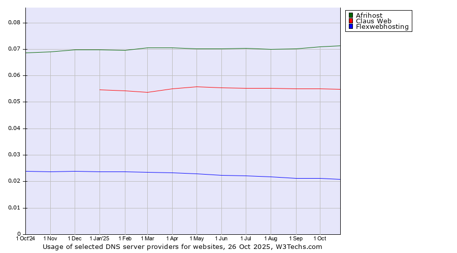 Historical trends in the usage of Afrihost vs. Claus Web vs. Flexwebhosting