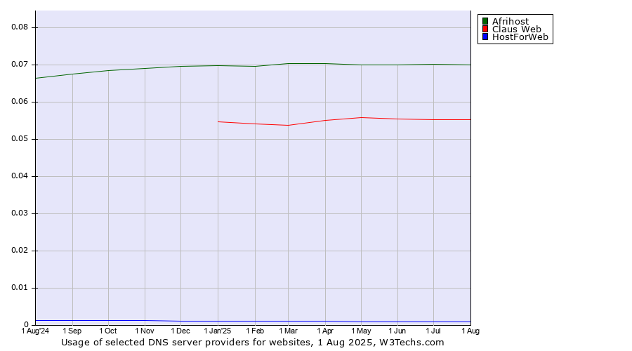 Historical trends in the usage of Afrihost vs. Claus Web vs. HostForWeb