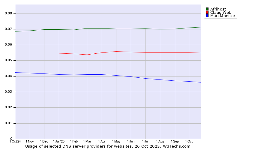 Historical trends in the usage of Afrihost vs. Claus Web vs. MarkMonitor