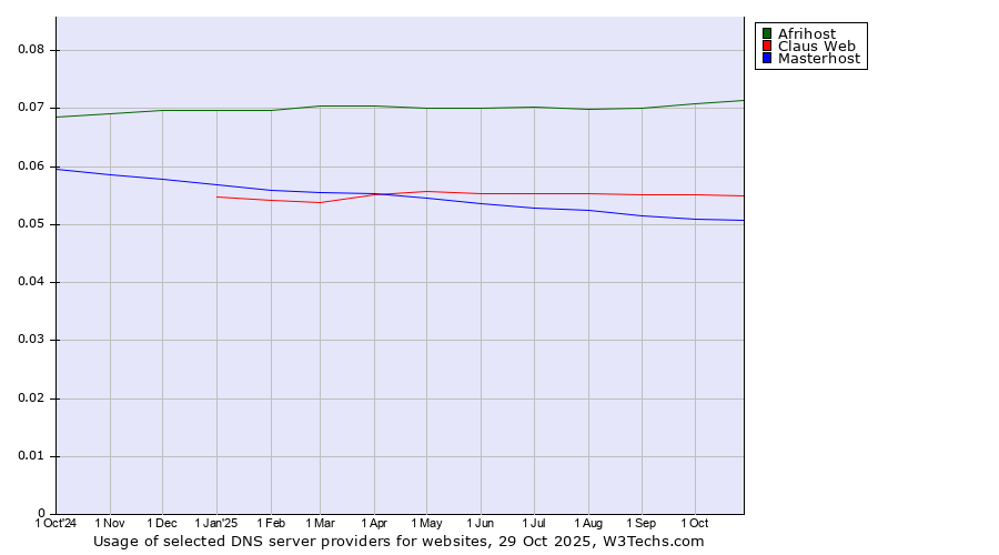 Historical trends in the usage of Afrihost vs. Claus Web vs. Masterhost