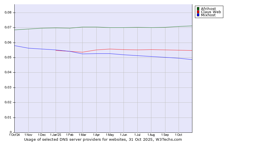 Historical trends in the usage of Afrihost vs. Claus Web vs. Mixhost