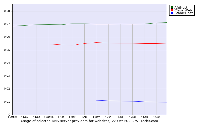 Historical trends in the usage of Afrihost vs. Claus Web vs. StableHost