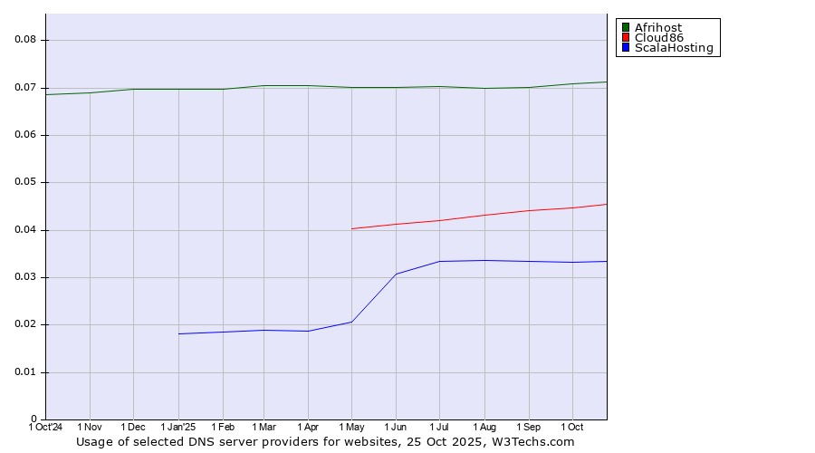 Historical trends in the usage of Afrihost vs. Cloud86 vs. ScalaHosting