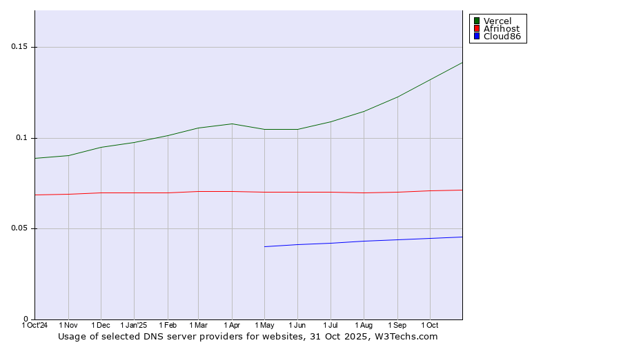 Historical trends in the usage of Vercel vs. Afrihost vs. Cloud86