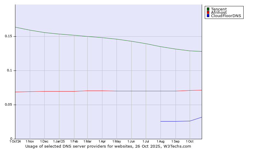 Historical trends in the usage of Tencent vs. Afrihost vs. CloudFloorDNS
