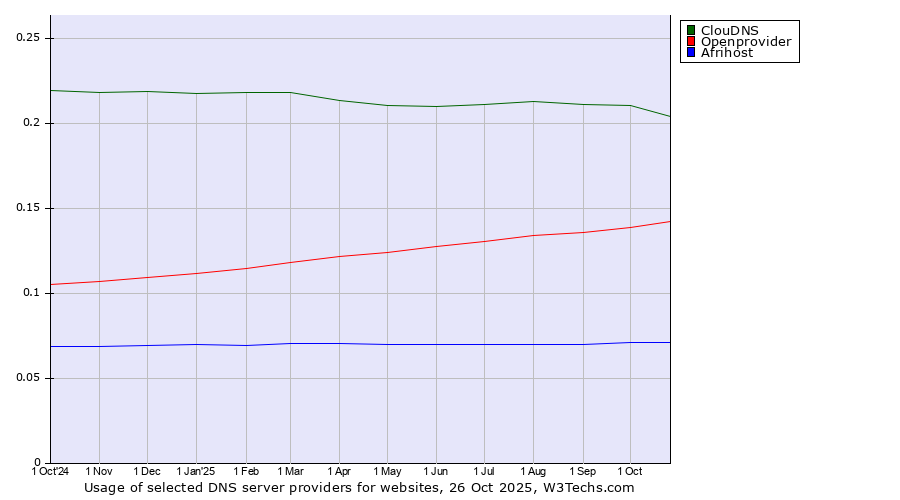 Historical trends in the usage of ClouDNS vs. Openprovider vs. Afrihost