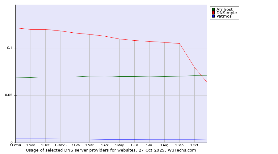 Historical trends in the usage of Afrihost vs. DNSimple vs. Patmos