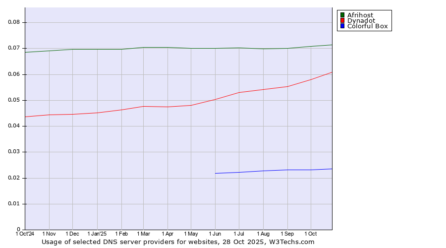 Historical trends in the usage of Afrihost vs. Dynadot vs. Colorful Box