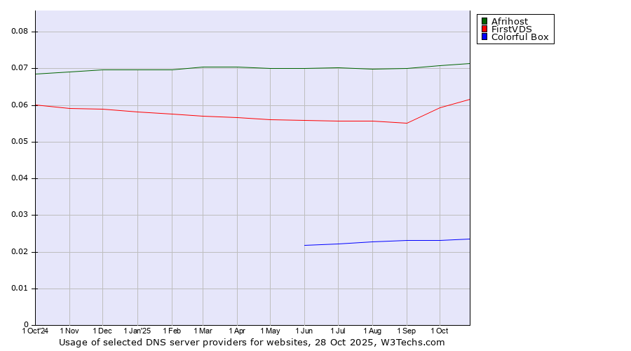 Historical trends in the usage of Afrihost vs. FirstVDS vs. Colorful Box