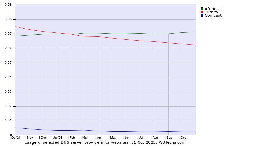 Historical trends in the usage of Afrihost vs. Turbify vs. Comcast
