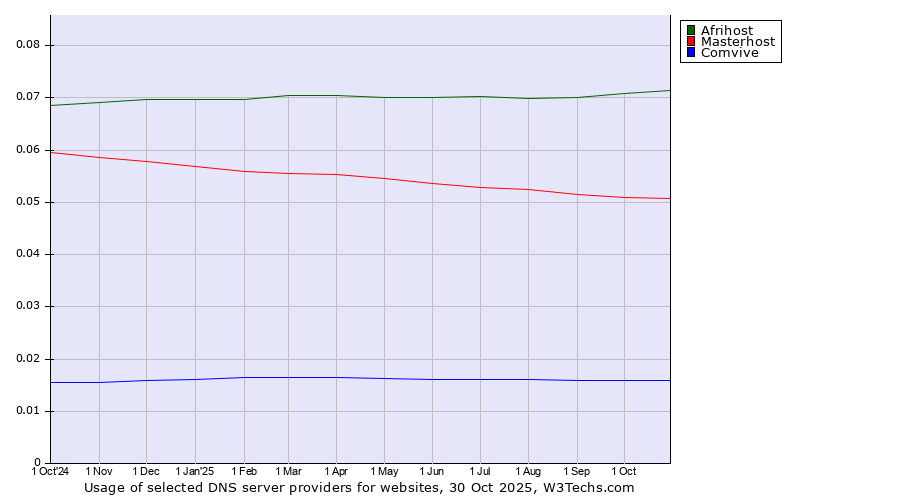 Historical trends in the usage of Afrihost vs. Masterhost vs. Comvive