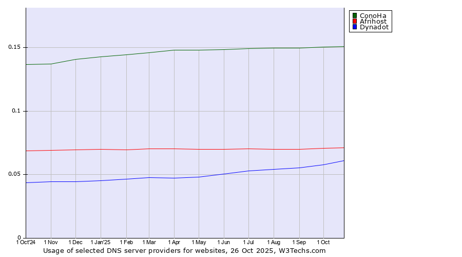 Historical trends in the usage of ConoHa vs. Afrihost vs. Dynadot