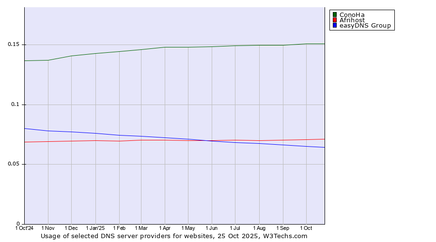 Historical trends in the usage of ConoHa vs. Afrihost vs. easyDNS Group