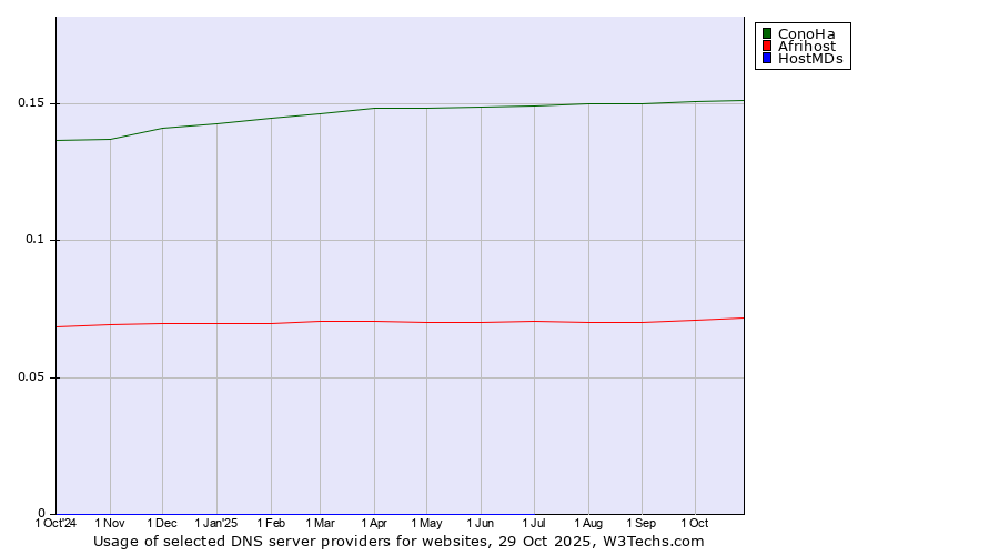 Historical trends in the usage of ConoHa vs. Afrihost vs. HostMDs