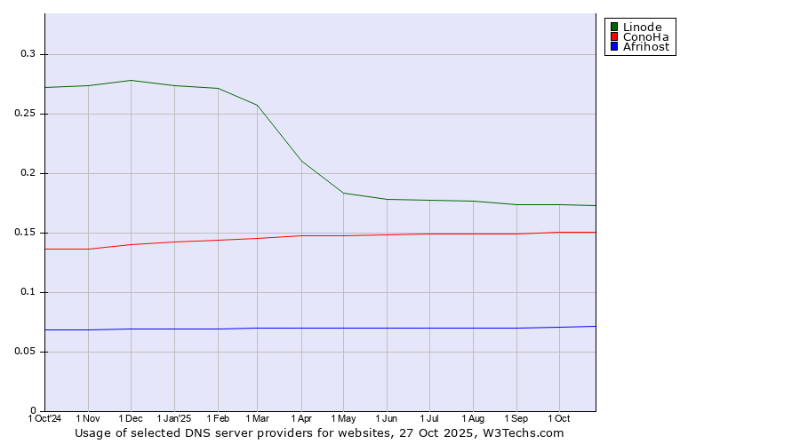 Historical trends in the usage of Linode vs. ConoHa vs. Afrihost