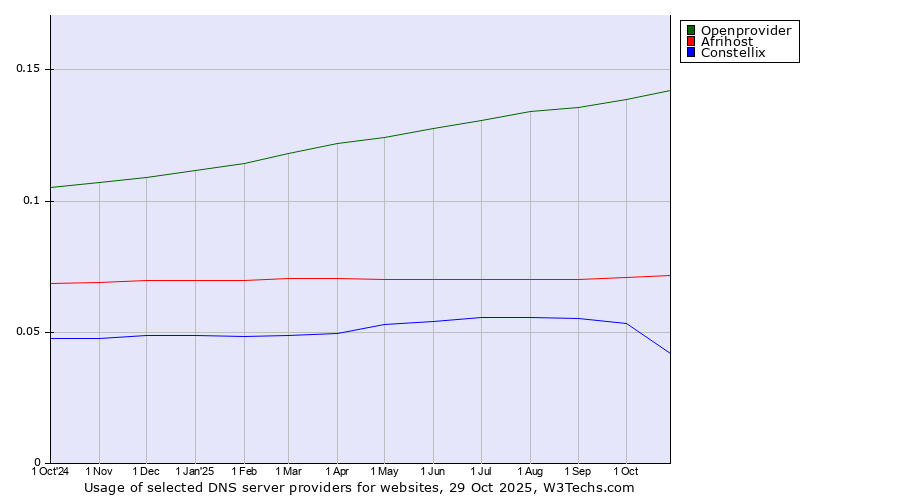 Historical trends in the usage of Openprovider vs. Afrihost vs. Constellix