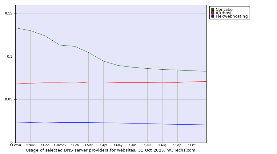 Historical trends in the usage of Contabo vs. Afrihost vs. Flexwebhosting