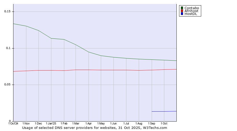 Historical trends in the usage of Contabo vs. Afrihost vs. HostDL