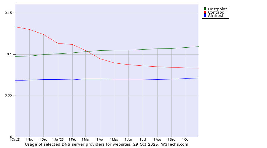 Historical trends in the usage of Hostpoint vs. Contabo vs. Afrihost