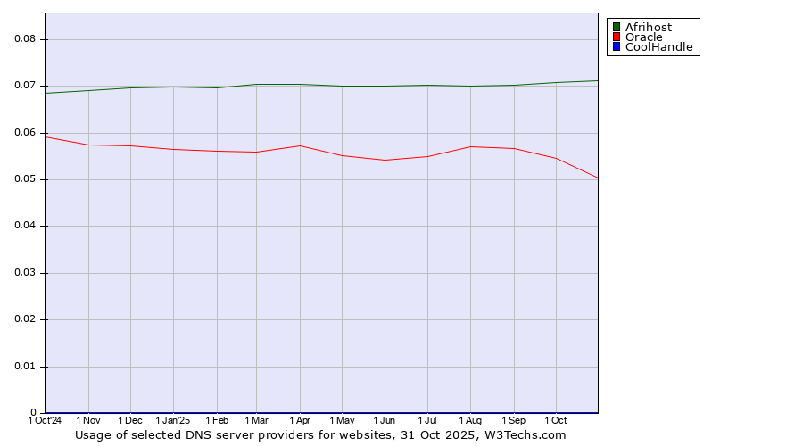Historical trends in the usage of Afrihost vs. Oracle vs. CoolHandle
