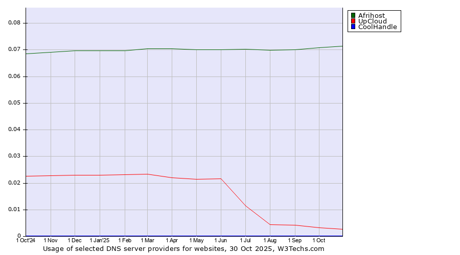 Historical trends in the usage of Afrihost vs. UpCloud vs. CoolHandle