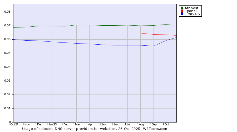Historical trends in the usage of Afrihost vs. Cpanel vs. FirstVDS