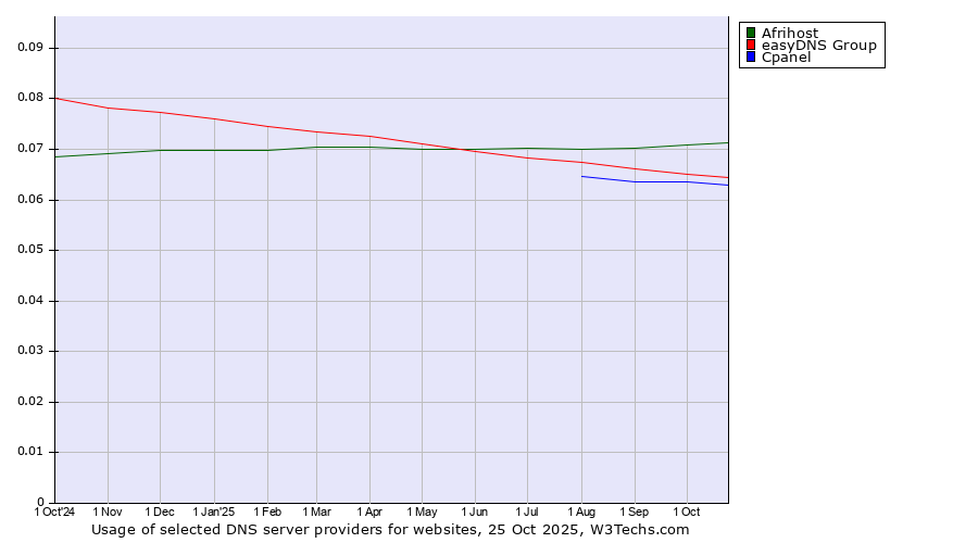 Historical trends in the usage of Afrihost vs. easyDNS Group vs. Cpanel