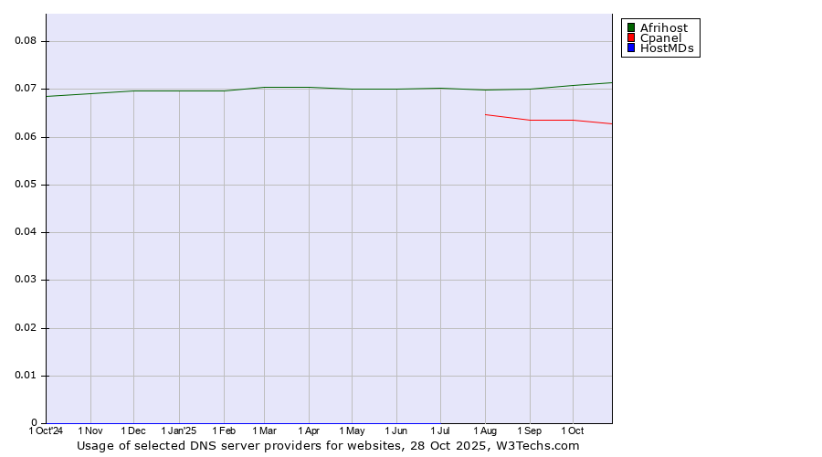 Historical trends in the usage of Afrihost vs. Cpanel vs. HostMDs