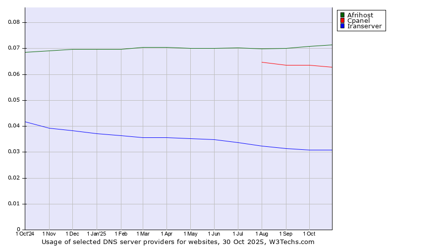 Historical trends in the usage of Afrihost vs. Cpanel vs. Iranserver
