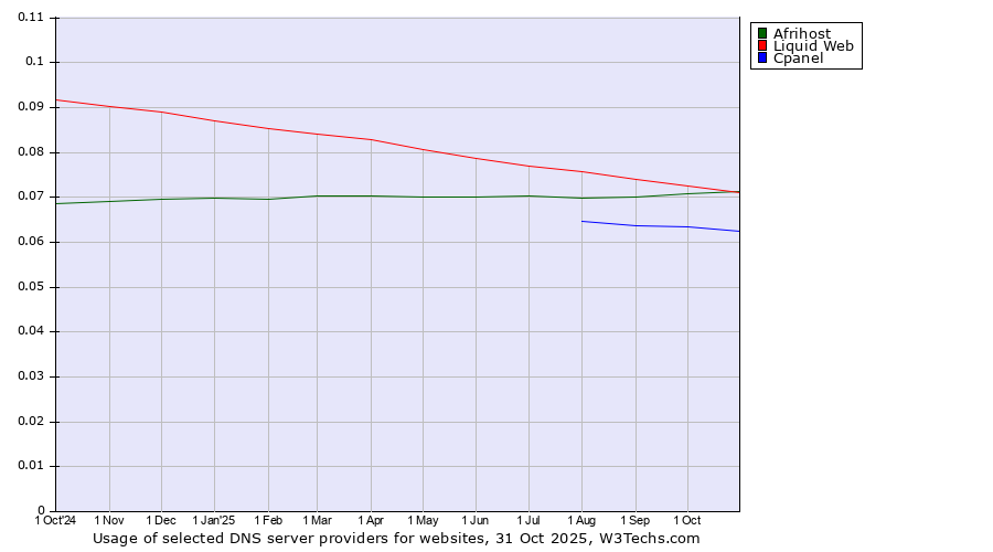 Historical trends in the usage of Liquid Web vs. Afrihost vs. Cpanel