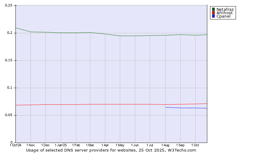 Historical trends in the usage of Netafraz vs. Afrihost vs. Cpanel