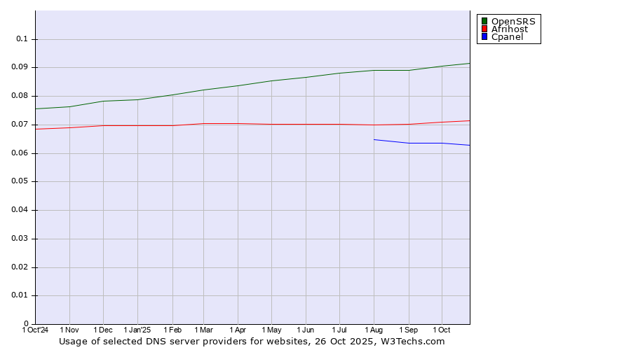 Historical trends in the usage of OpenSRS vs. Afrihost vs. Cpanel
