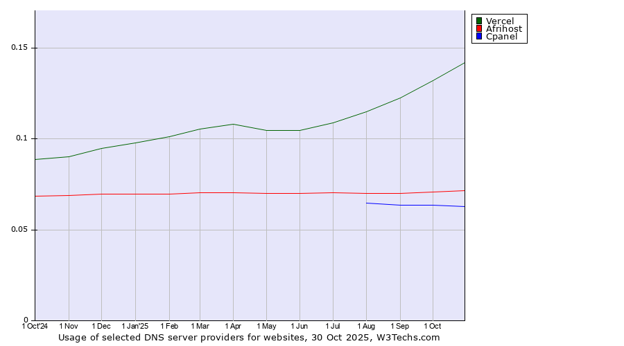 Historical trends in the usage of Vercel vs. Afrihost vs. Cpanel