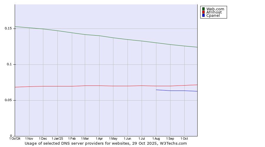 Historical trends in the usage of Web.com vs. Afrihost vs. Cpanel