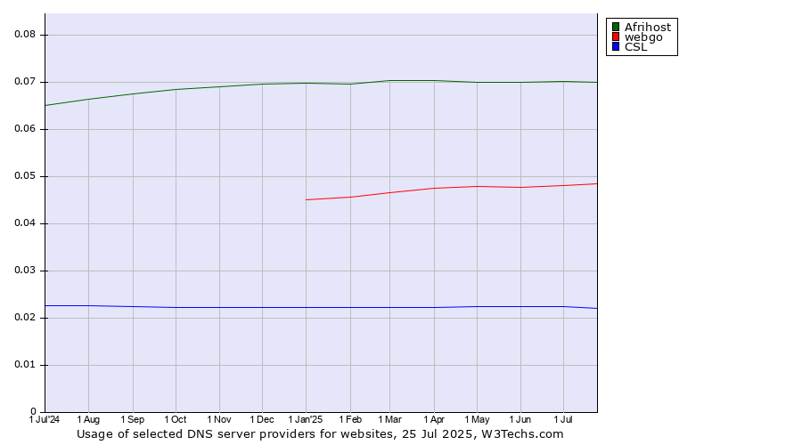 Historical trends in the usage of Afrihost vs. webgo vs. CSL