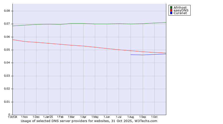 Historical trends in the usage of Afrihost vs. easyDNS vs. Curanet