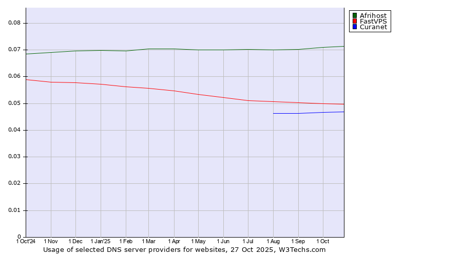 Historical trends in the usage of Afrihost vs. FastVPS vs. Curanet