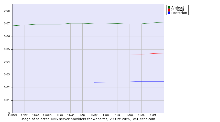 Historical trends in the usage of Afrihost vs. Curanet vs. Hosterion
