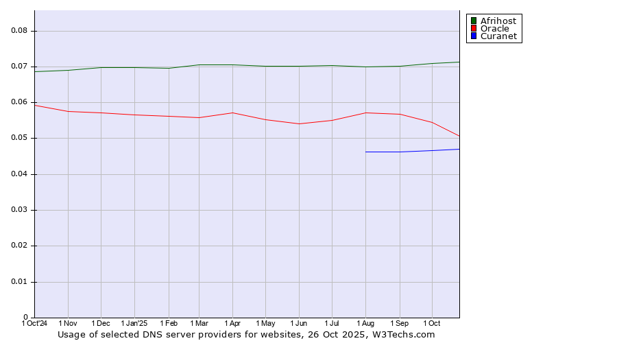 Historical trends in the usage of Afrihost vs. Oracle vs. Curanet