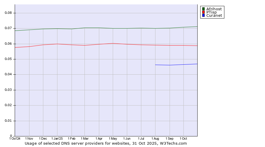 Historical trends in the usage of Afrihost vs. PTisp vs. Curanet