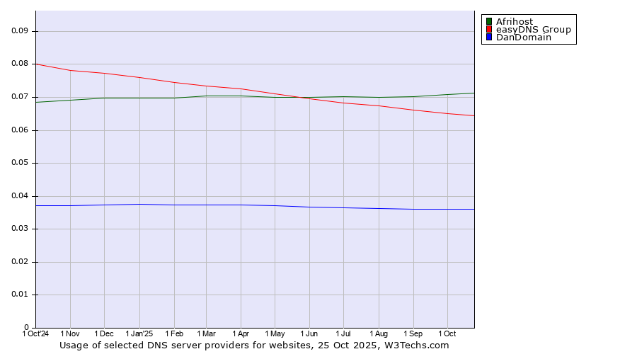 Historical trends in the usage of Afrihost vs. easyDNS Group vs. DanDomain