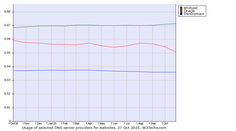 Historical trends in the usage of Afrihost vs. Oracle vs. DanDomain