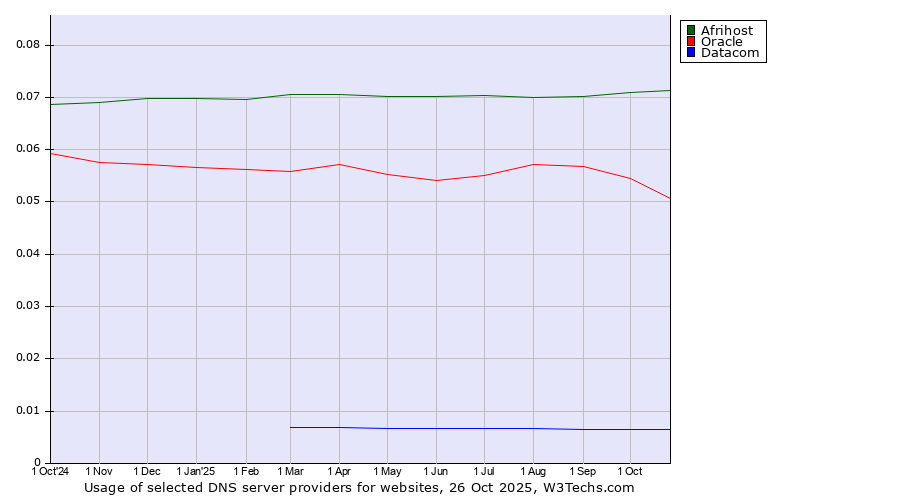 Historical trends in the usage of Afrihost vs. Oracle vs. Datacom