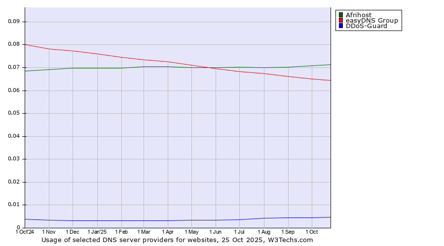 Historical trends in the usage of Afrihost vs. easyDNS Group vs. DDoS-Guard