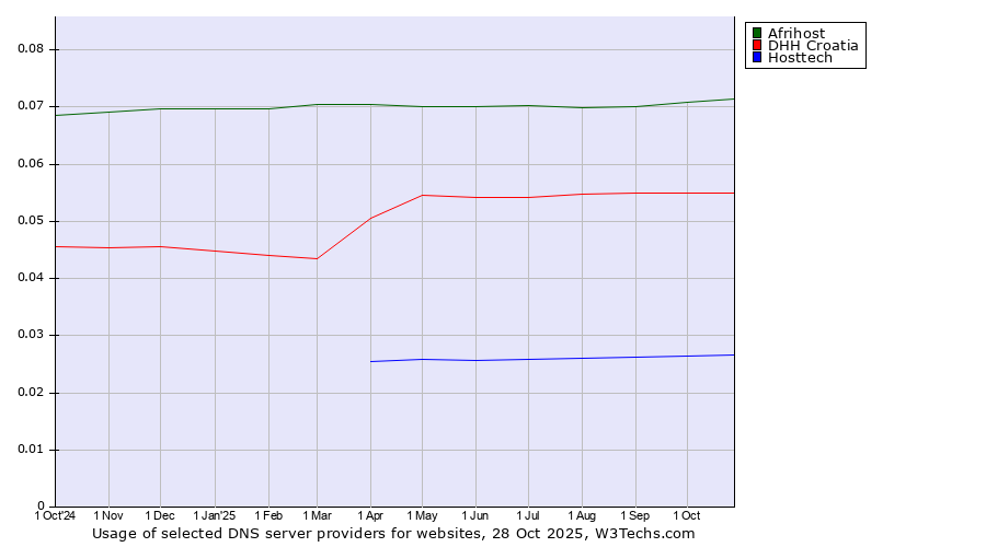 Historical trends in the usage of Afrihost vs. DHH Croatia vs. Hosttech
