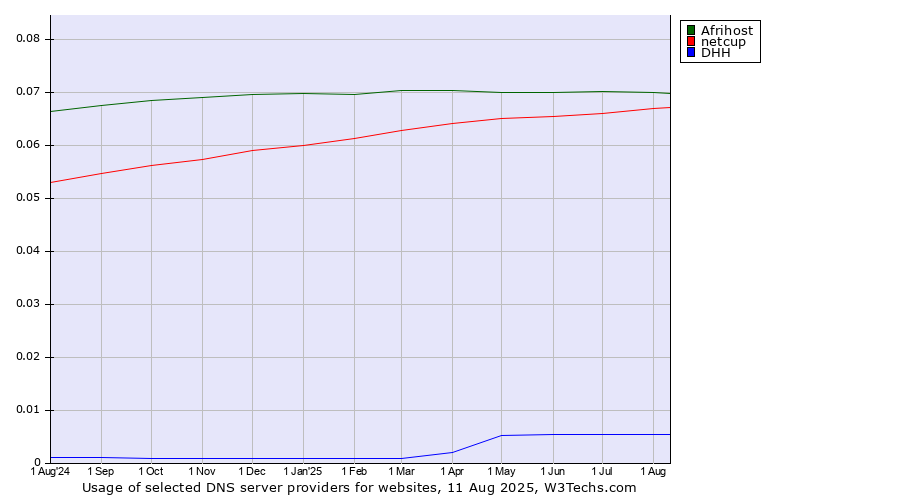 Historical trends in the usage of Afrihost vs. netcup vs. DHH