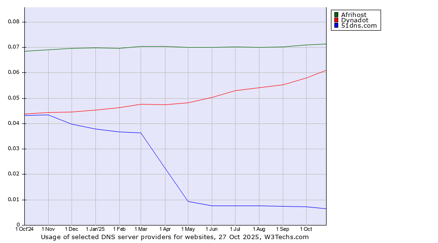 Historical trends in the usage of Afrihost vs. Dynadot vs. 51dns.com