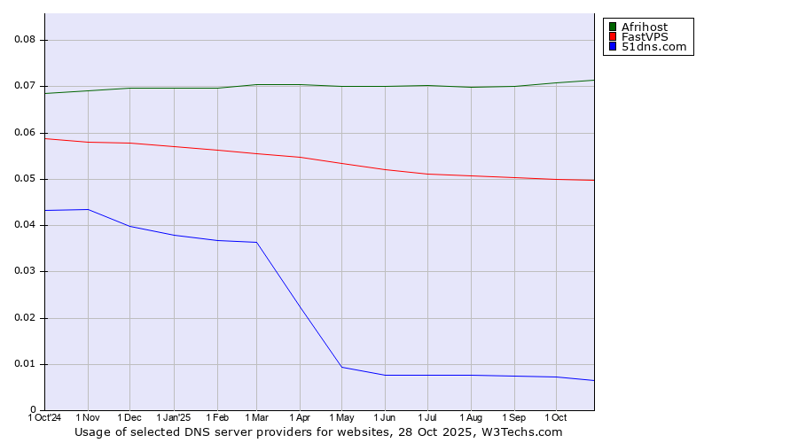 Historical trends in the usage of Afrihost vs. FastVPS vs. 51dns.com