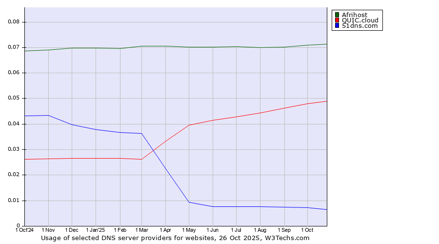 Historical trends in the usage of Afrihost vs. QUIC.cloud vs. 51dns.com
