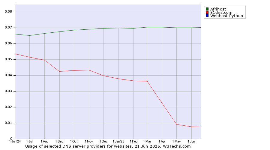 Historical trends in the usage of Afrihost vs. 51dns.com vs. Webhost Python